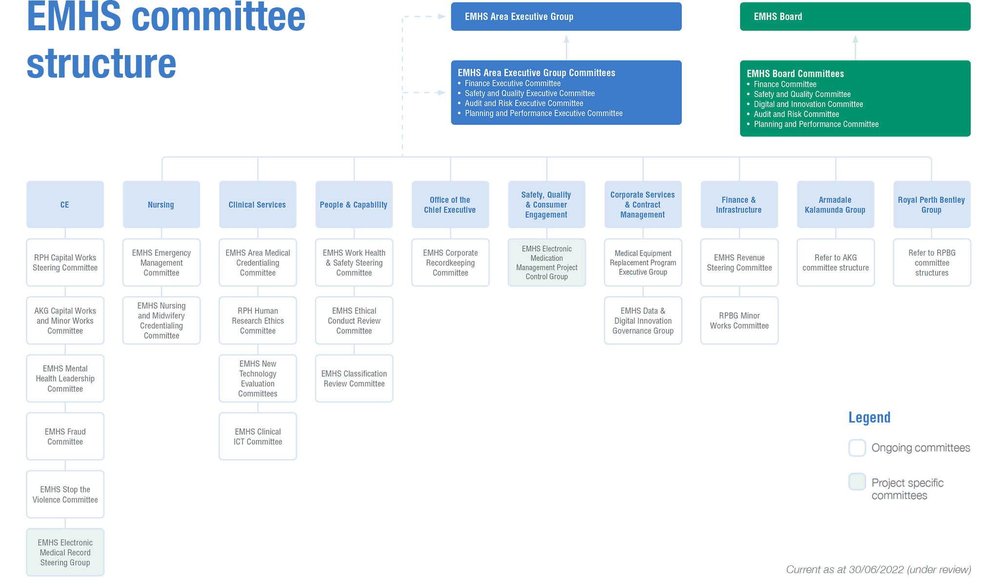 EMHS committee structure